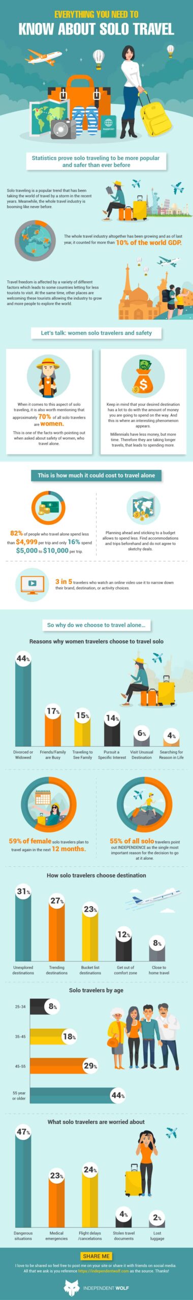 This infographic shows the easiest ways to beat the system and travel the world for free