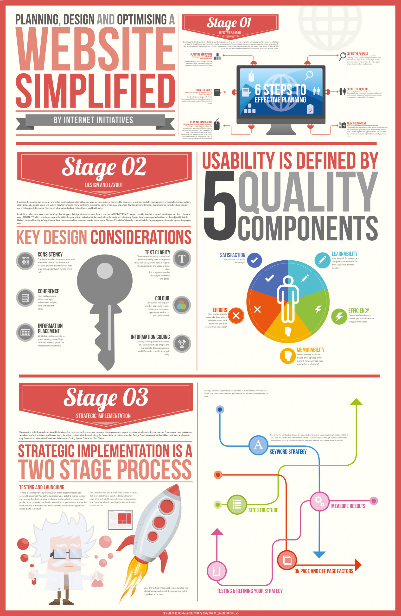 The Stages of Planning and Designing a Website | Infographic Post